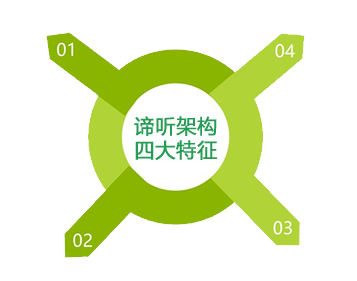 谛听架构系列光模块